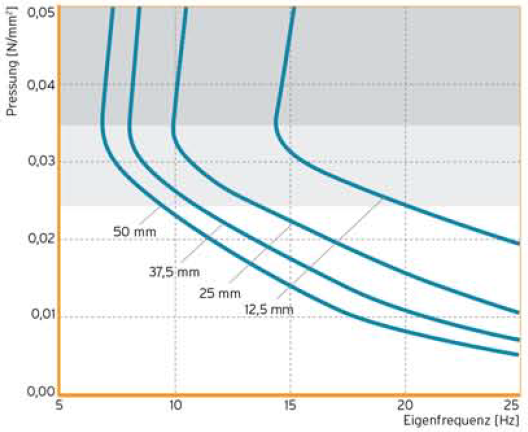 Abbildung 6.1.1.7: Diagramm zur Ermittlung der erreichbaren Eigenfrequenz aus dem Datenblatt des Materials Sylomer R, ausgelegt für eine statische Dauerlast von 0,025N/mm2Es wird jedenfalls eine Pressung über 0,02N/mm2 erreicht. Damit liegt die Resonanzfrequenz auf jeden Fall unter 17Hz.[aus dem Datenblatt]